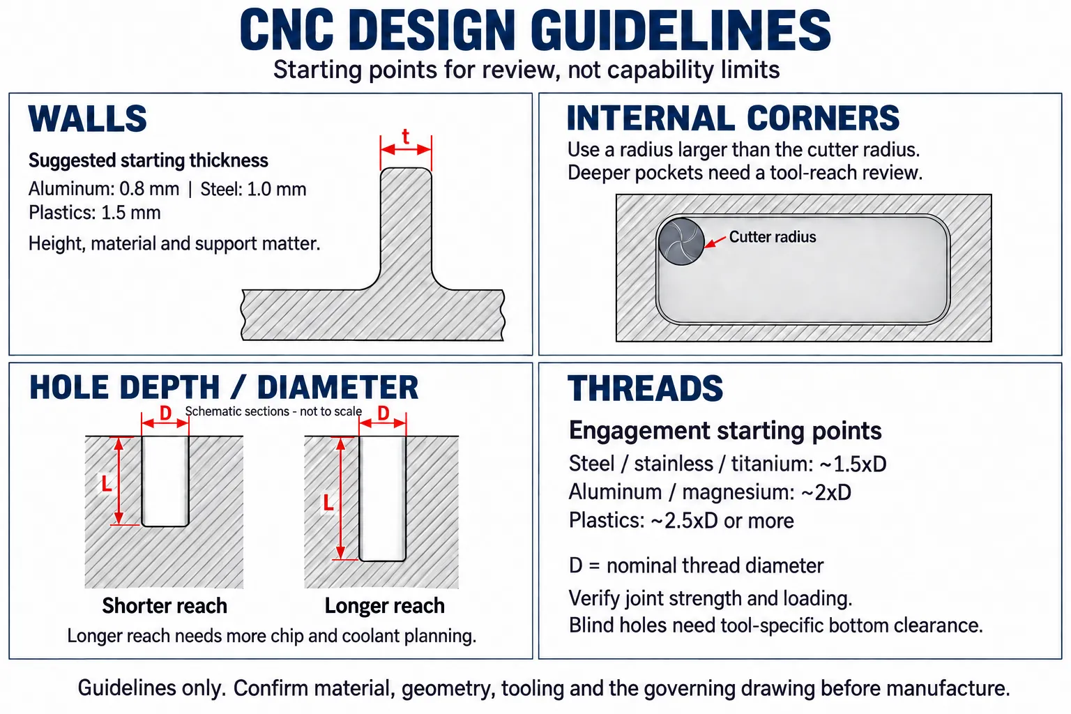 CNC guidelines: wall thickness measured across solid material; a cutter smaller than the internal corner radius; equal-diameter bores with shorter and longer reach, measured across the openings; and material-specific thread engagement guidance. Full text follows below.