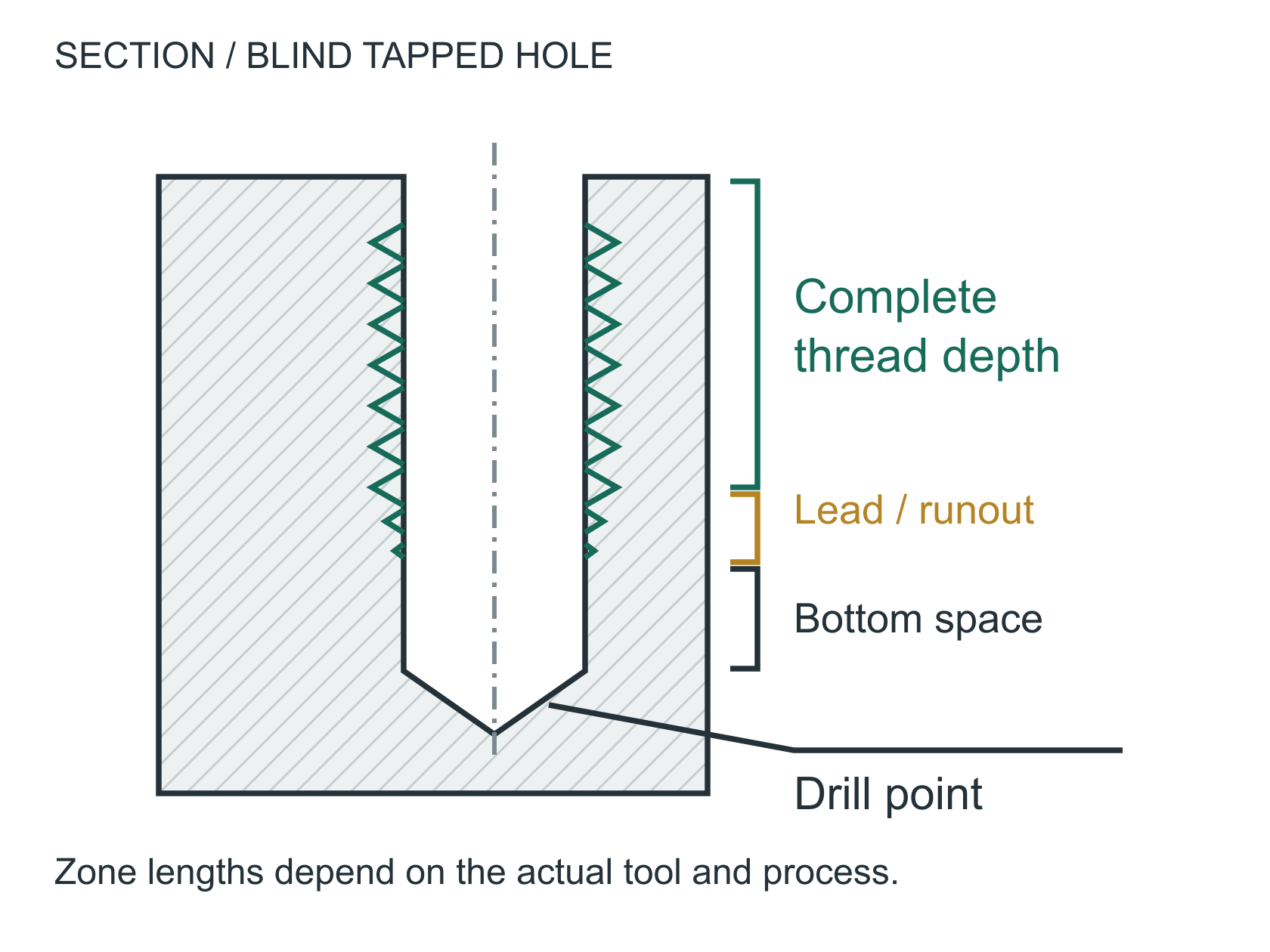 Section of a blind threaded hole showing complete threads, incomplete lead and runout, bottom clearance, and the drill point below. No allowance dimensions are prescribed.