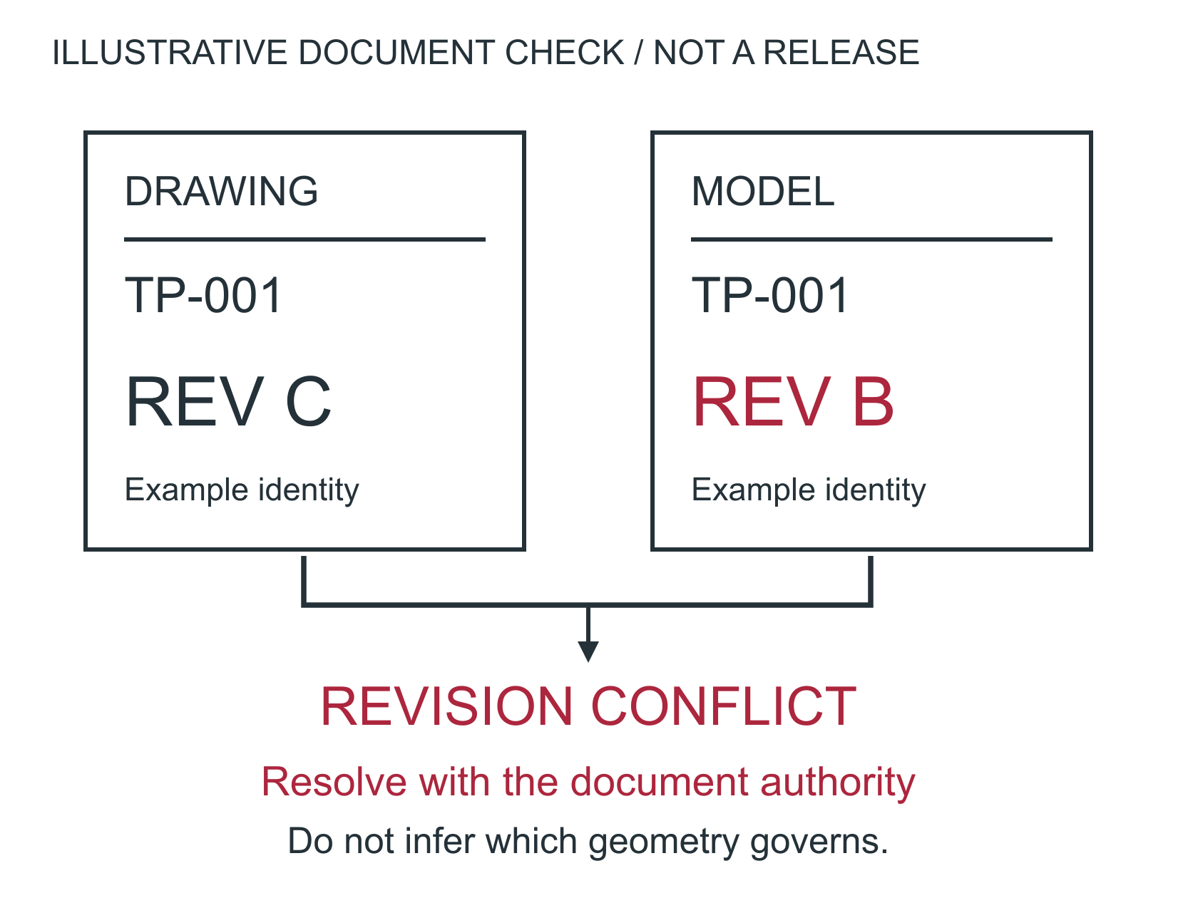 Drawing revision C and model revision B for the same illustrative part TP-001, connected by a mismatch warning.
