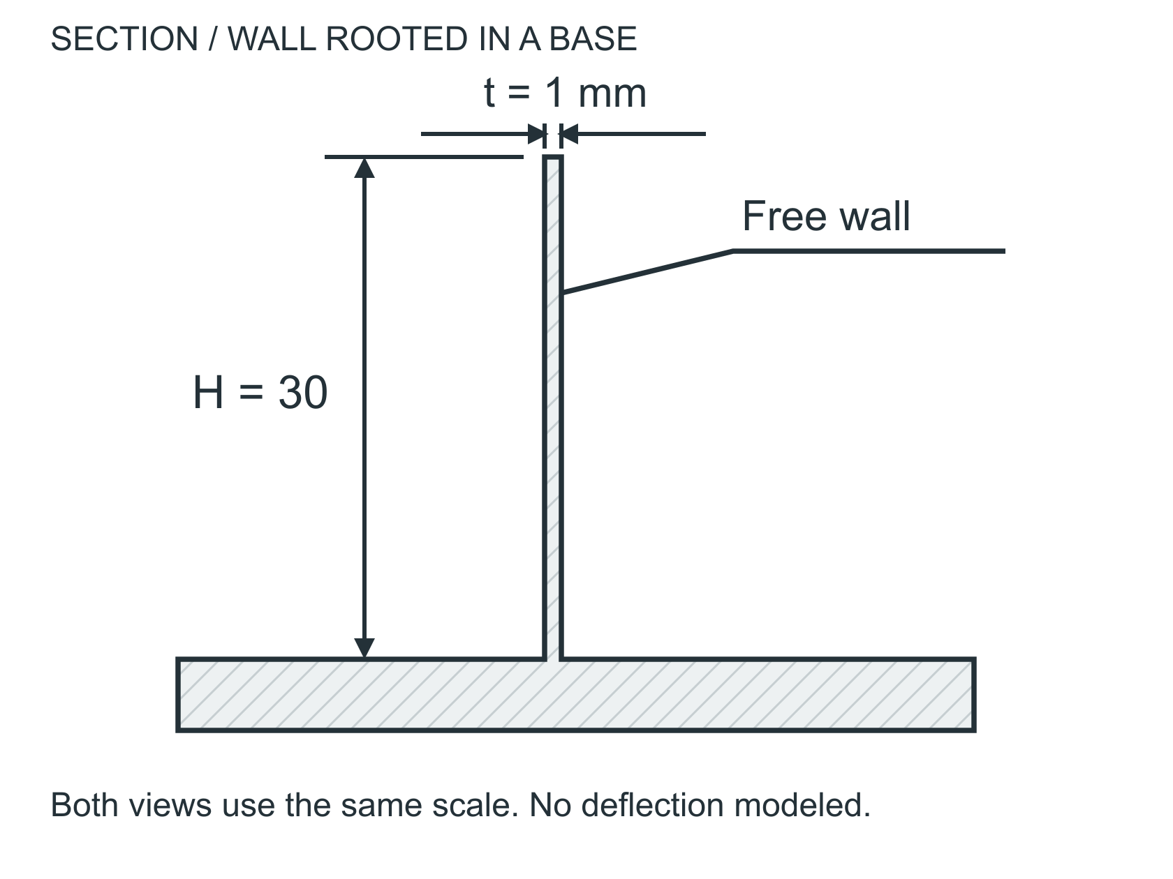 Section of a 30 mm high, 1 mm thick wall rooted in a base. Height H is measured above the base and thickness t across the wall.